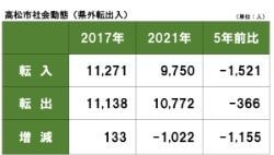高松市の社会動態推移(県外)一覧表