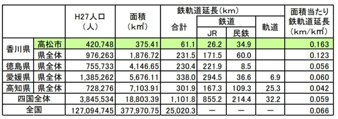 四国4県の鉄軌道密度の比較表