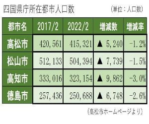 高松市の人口推移一覧表