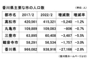 高松市の人口推移一覧表