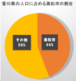 香川県の人口に占める高松市の人口の円グラフ