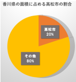 香川県の面積に占める高松市の割合円グラフ