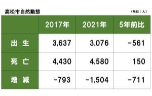 高松市の自然動態推移