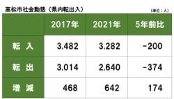 高松市社会動態（県内）の推移一覧表