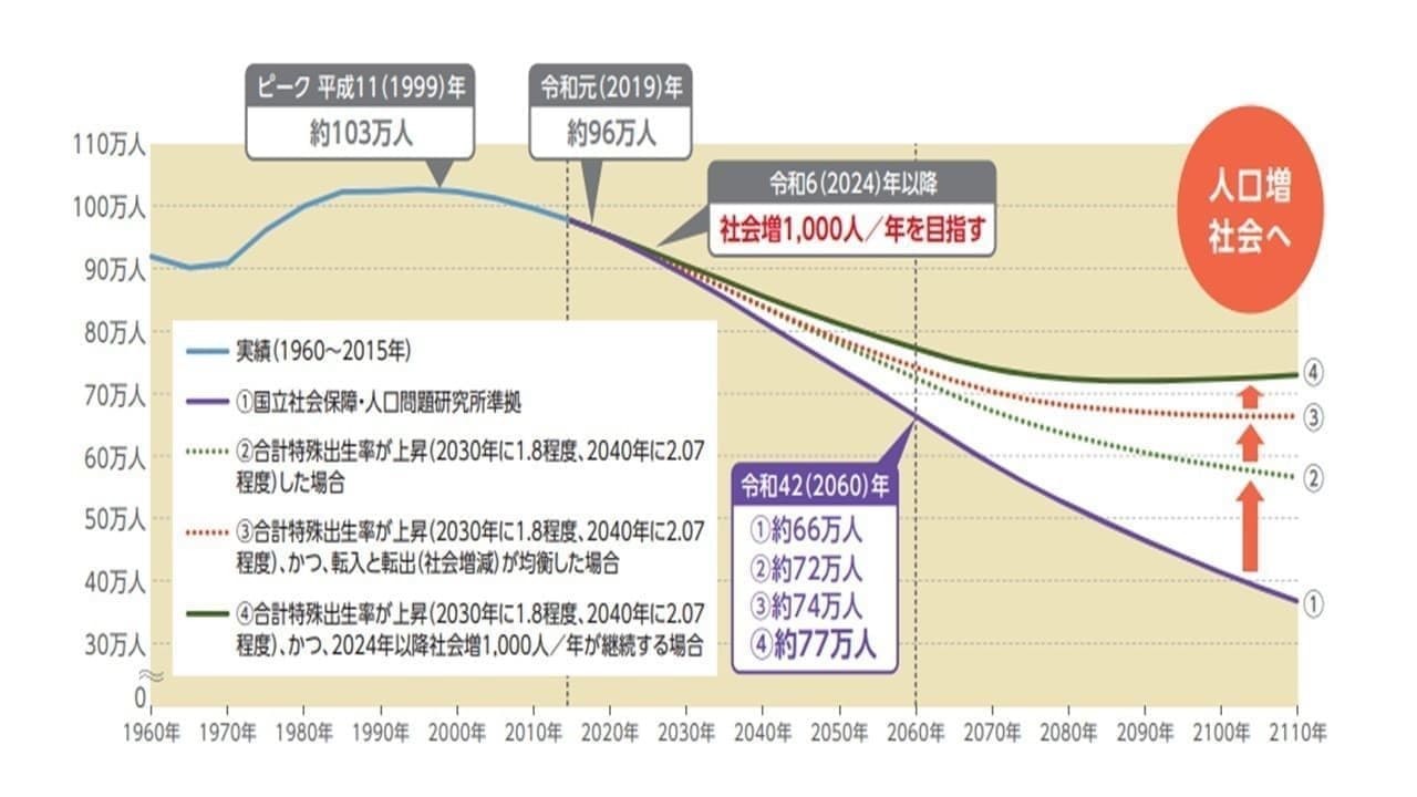 香川県の人口予測グラフ