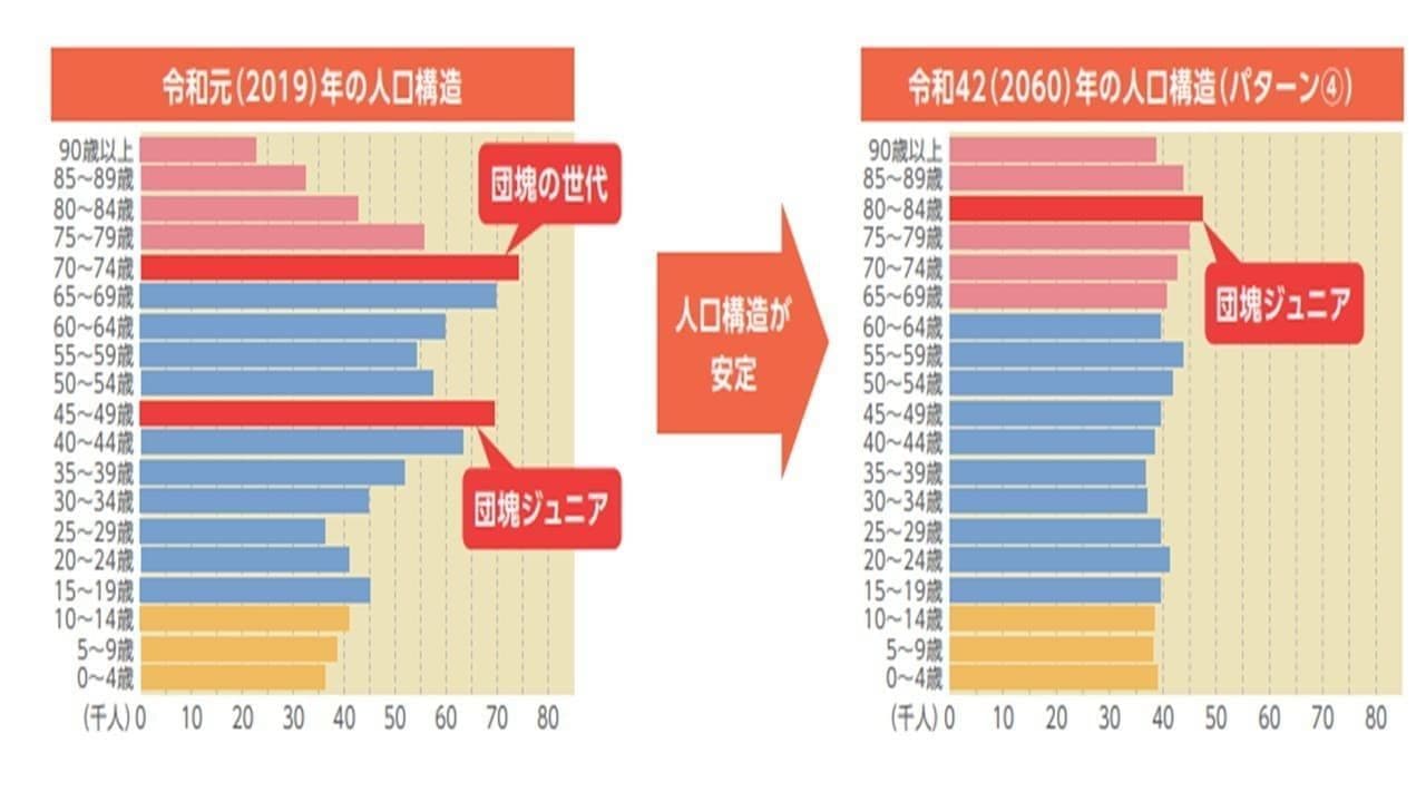 香川県の年齢別人口構造グラフ