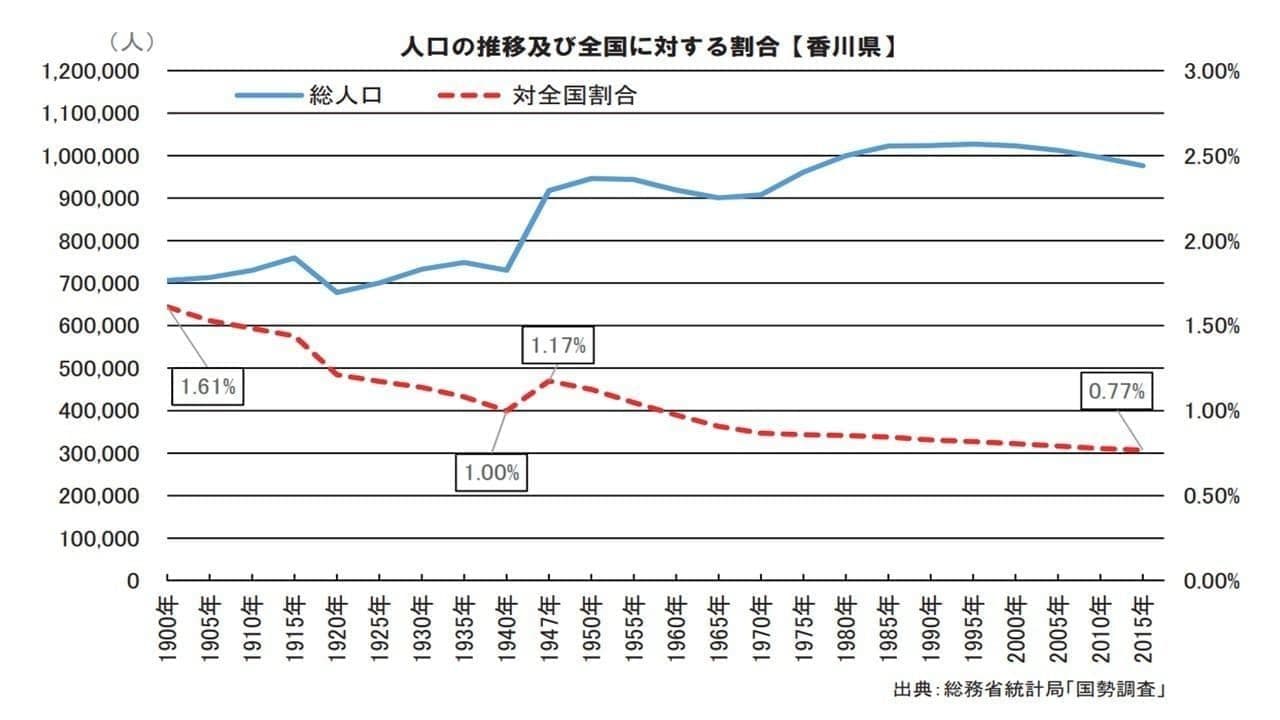 人口推移及び香川県の全国に対する割合グラフ