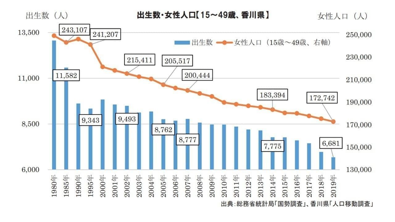 香川県の出生数及び女性人口数グラフ