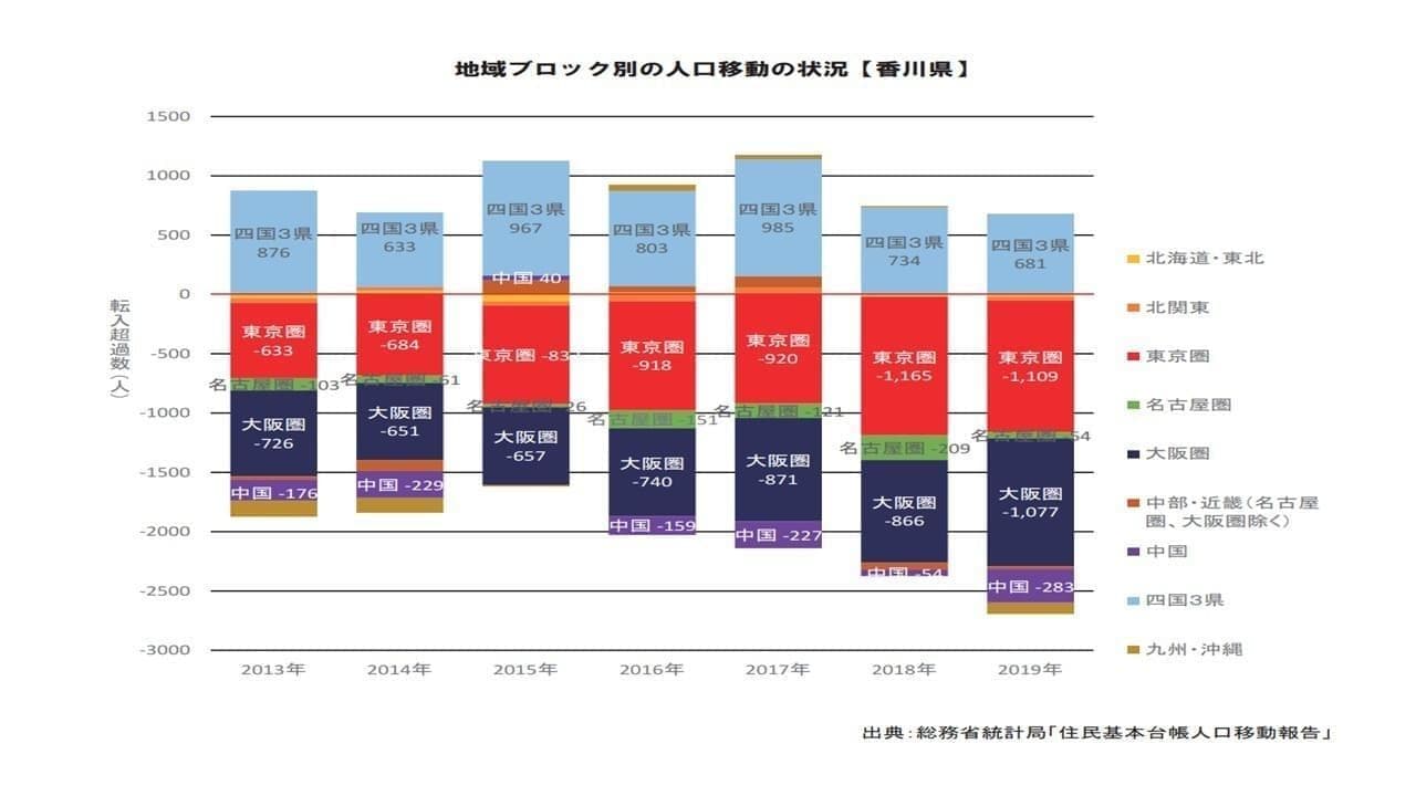 香川県の人口移動の状況グラフ