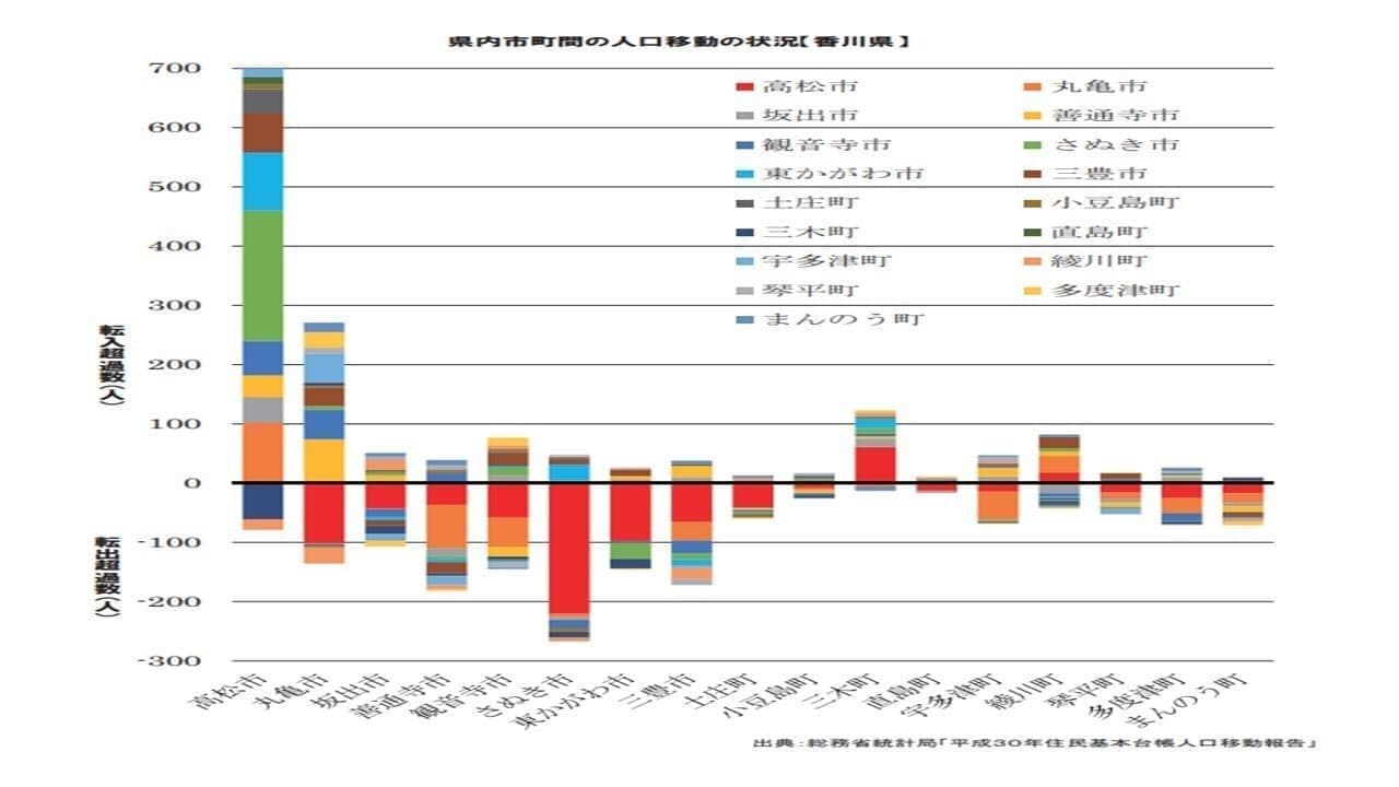 香川県内市町間の人口移動状況グラフ