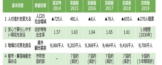 基本目標の達成状況