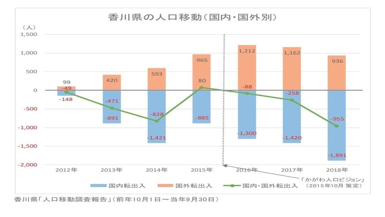 香川県の人口移動グラフ