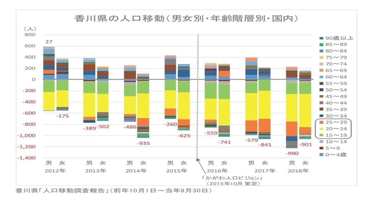 香川県の年齢別人口移動グラフ