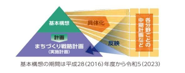 高松市総合計画図