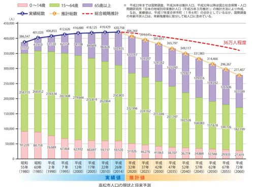 高松市人口推移推計グラフ