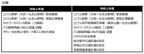 ことでん琴平線計画内容図