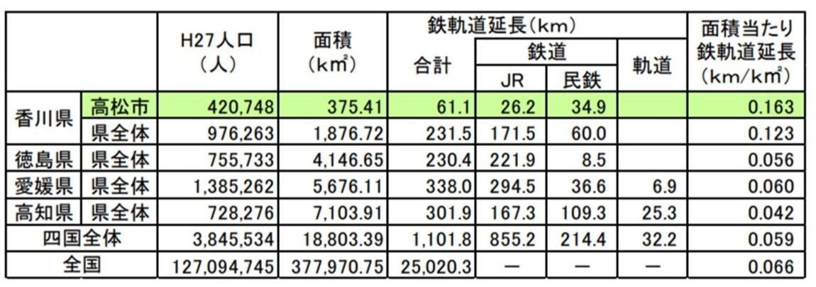 四国４県の鉄軌道密度の比較表