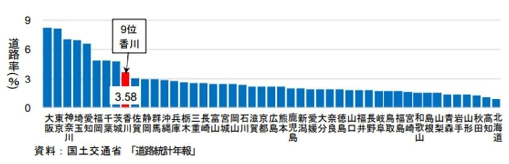 都道府県道路率グラフ