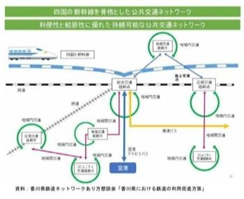 香川県の目指すべき公共交通ネットワーク図