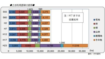 高松市土地利用面積推移表