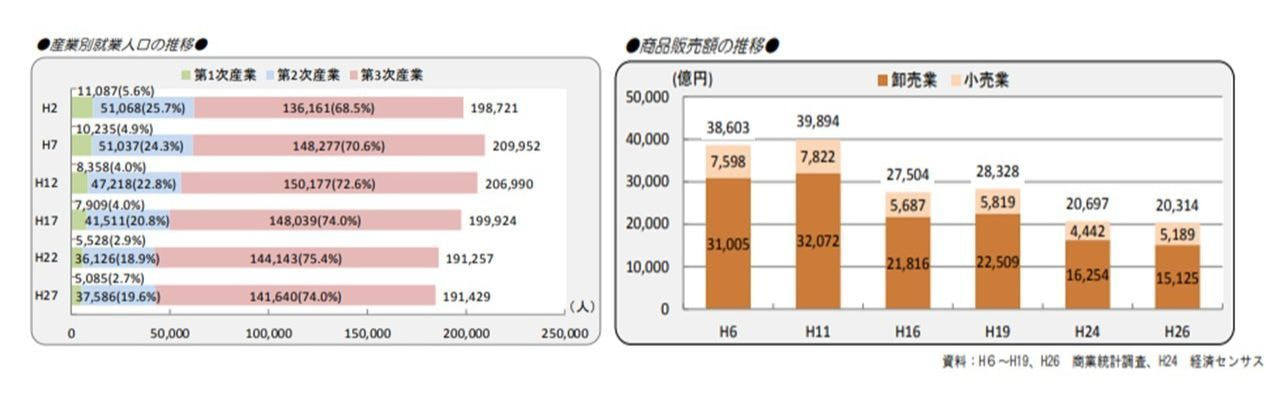 高松市内の就業人口推移表