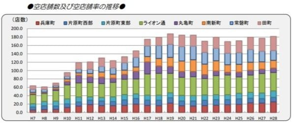 高松市内中心市街地空き店舗数推移