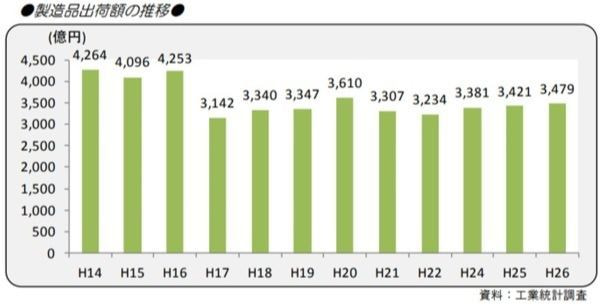高松市製造品出荷額の推移