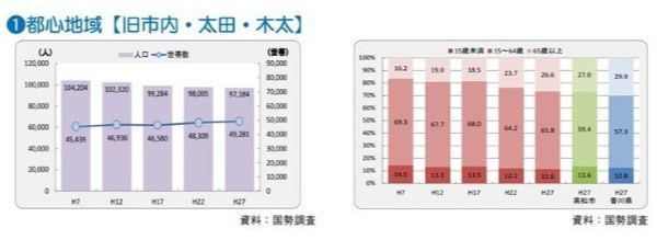 高松市都市地域人口推移表