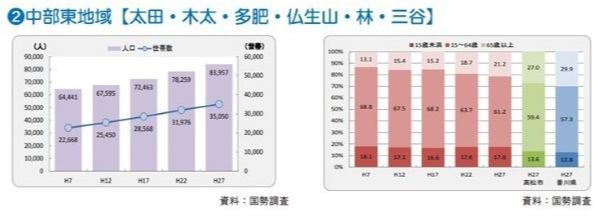 高松市中部東地域人口推移表