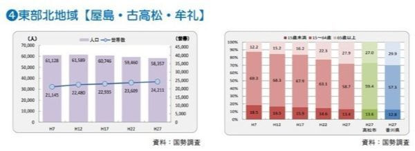 高松市東部北地域人口推移表