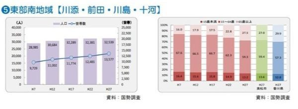 高松市東部南地域人口推移表