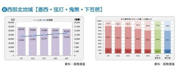 高松市西部北地域推移表