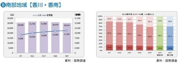 高松市南部地域人口推移表